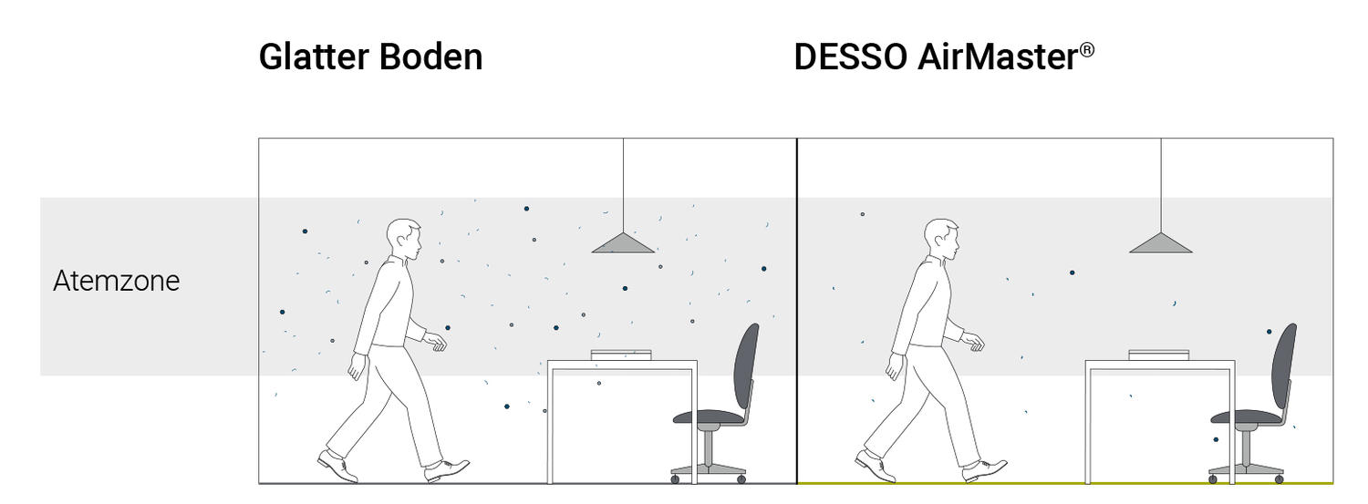 DESSO AirMaster - Feinstaub bindende Teppichfliesen - Teppich für Allergiker