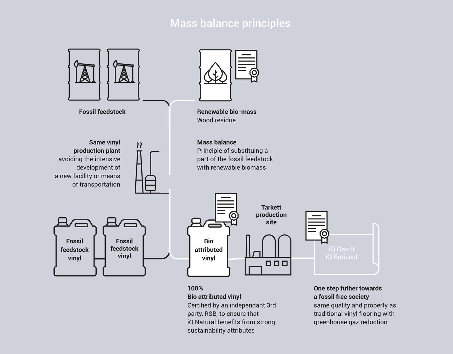 Massabalanceprincipes voor duurzame productie