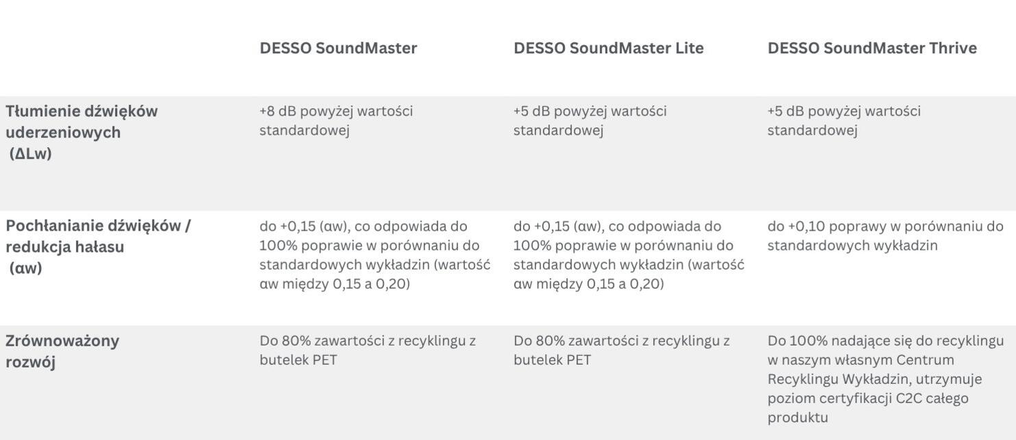 Tabela wyjaśniająca różnice między podkładami SoundMaster
