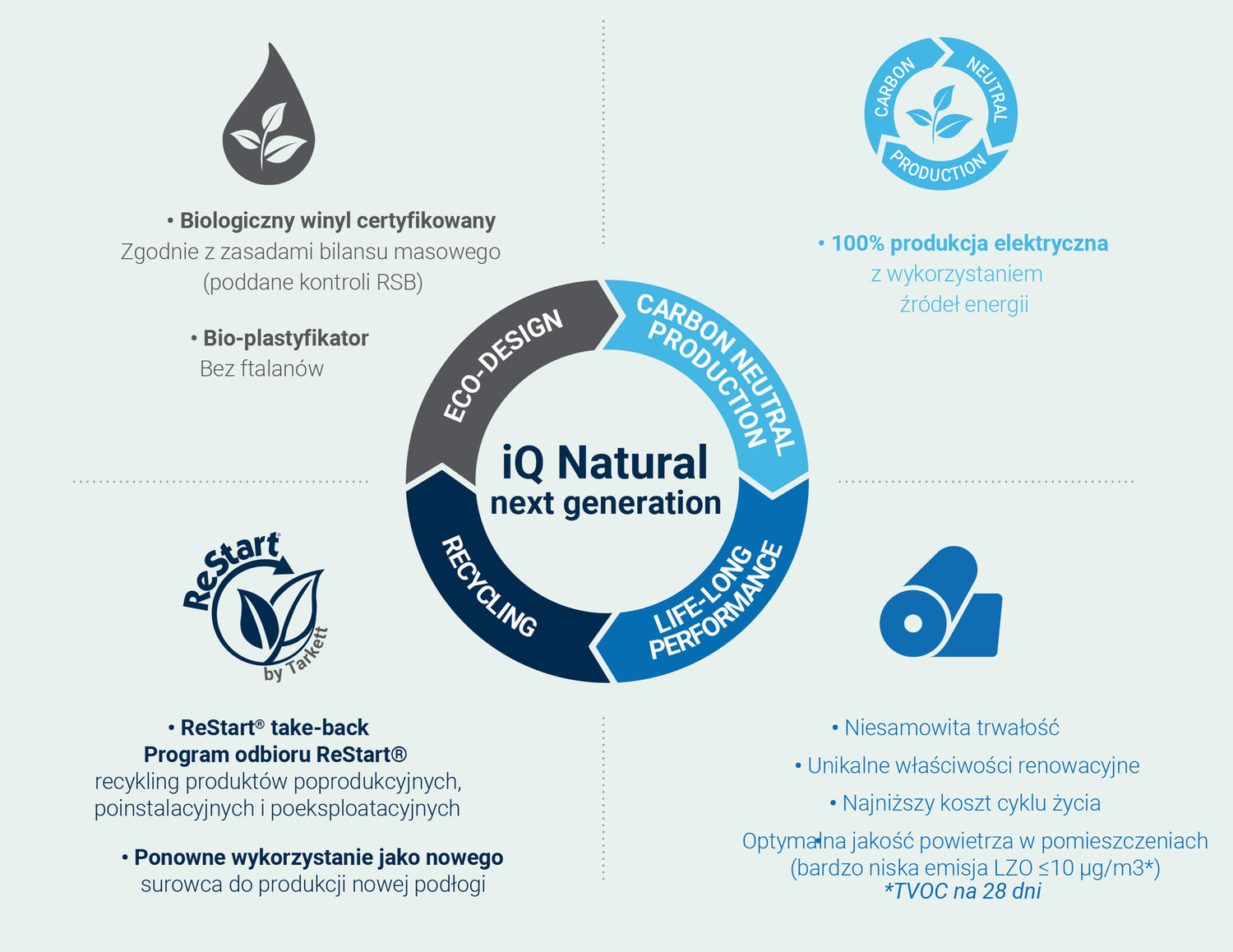 iQ Natural zrównoważony rozwój