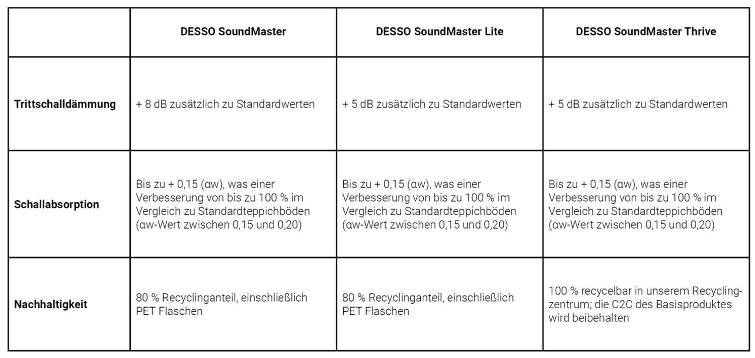 DESSO SoundMaster  - Akustikrücken für Teppichfliesen