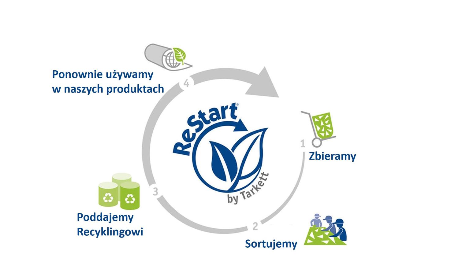 Jak dołączyć do programu Restart® ?