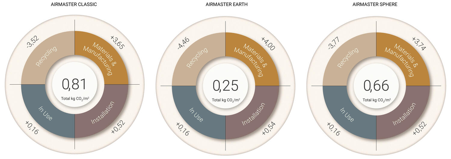Circular Carbon Footprint delle collezioni di pavimenti tessili a quadrotte DESSO AirMaster Classic, AirMaster Earth e AirMaster Sphere