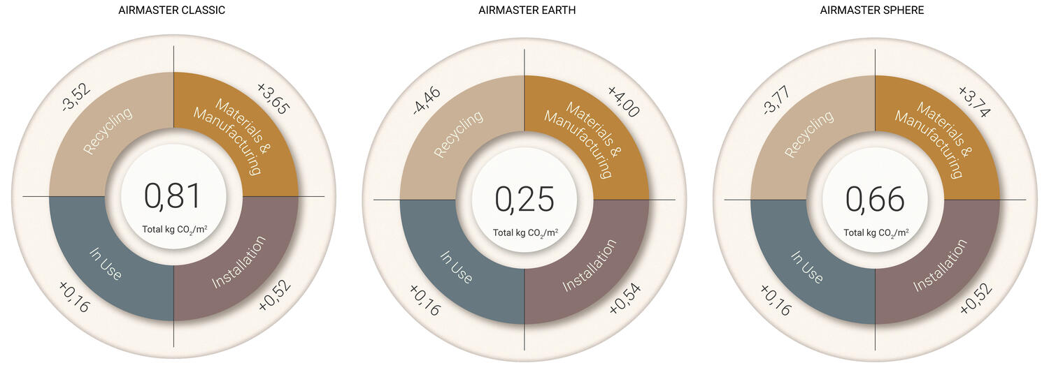 Cirkulární uhlíková stopa kobercových čtverců z kolekcí DESSO AirMaster Classic, AirMaster Earth a AirMaster Sphere