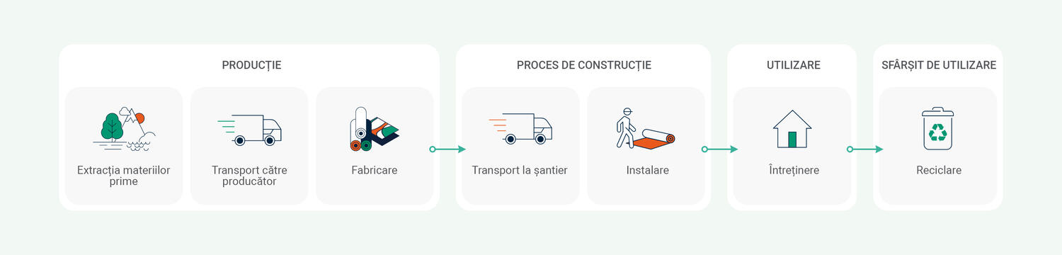 Etapele ciclului de viață al pardoselii, inclusiv reciclarea