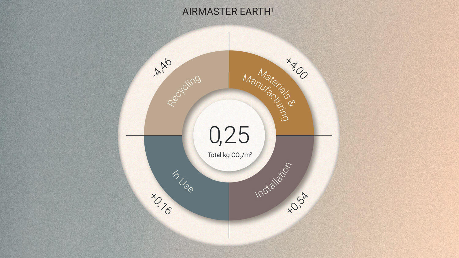 Circular Carbon Footprint DESSO AirMaster Earth