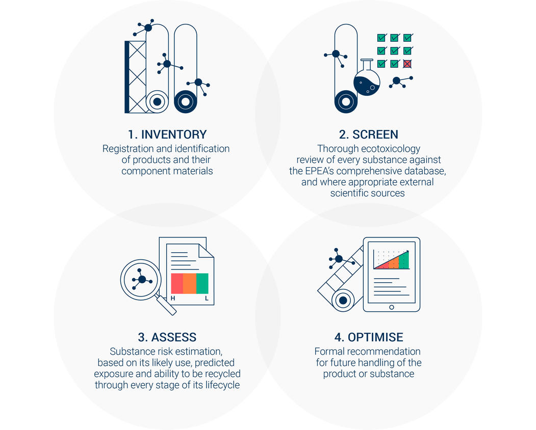 Materials assessment