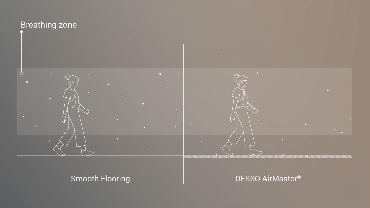 Reduced amount of fine dust in the breathing zone when using DESSO AirMaster carpet tiles compared to smooth floors
