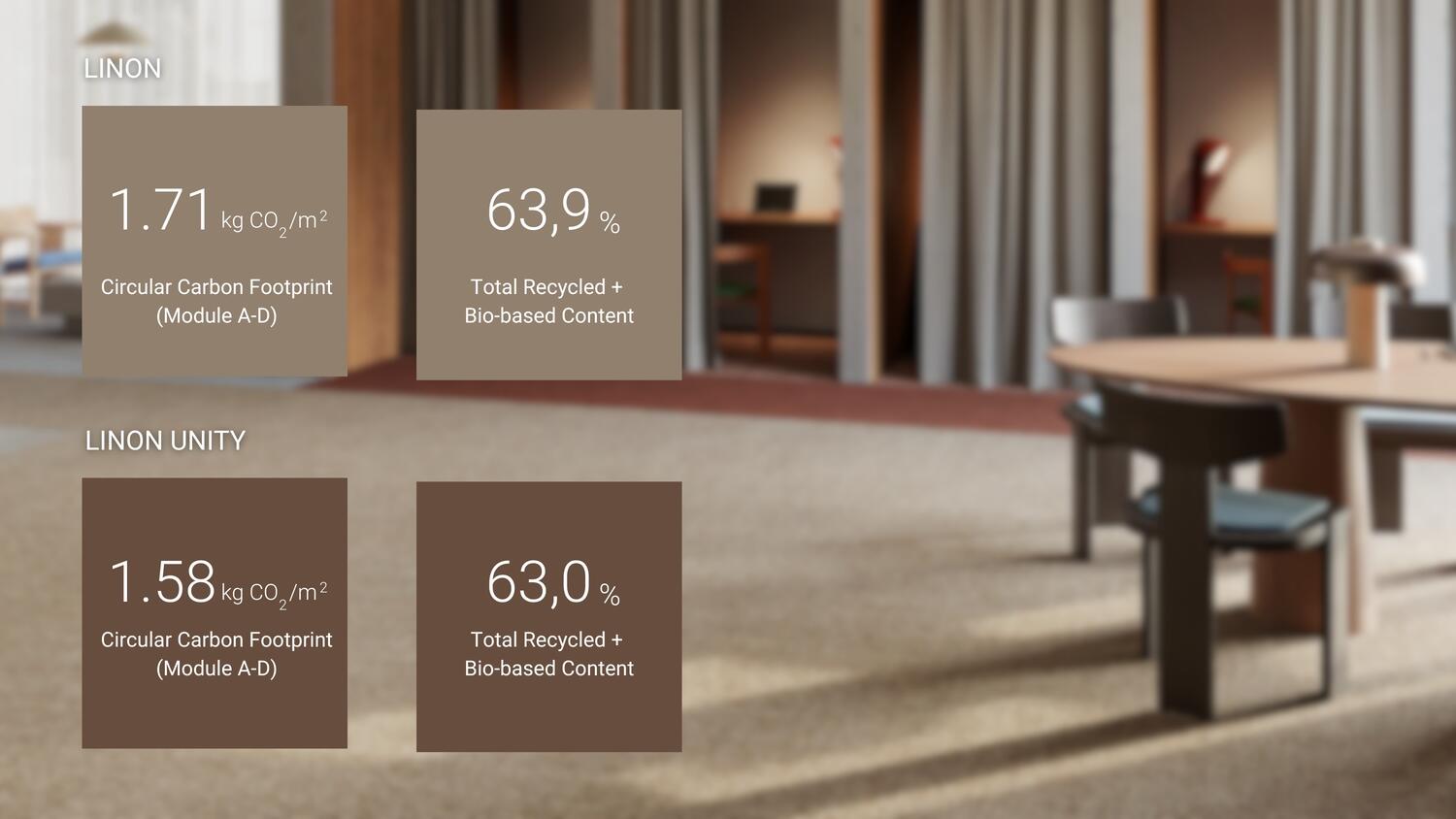 Sustainability credentials of DESSO Linon Unity carpet tiles showing circularity, total recycled and bio-based content, recycled