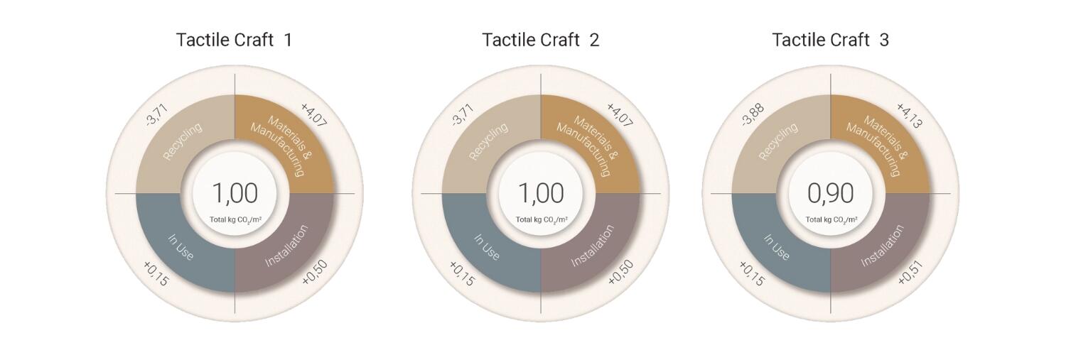 Graph showing circular carbon footprints of Tactile Craft's three designs by DESSO Tarkett