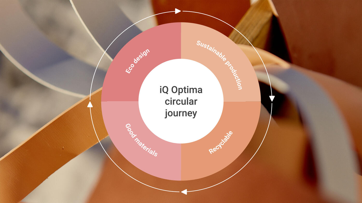 Infografika obiegu zamkniętego kolekcji iQ Optima