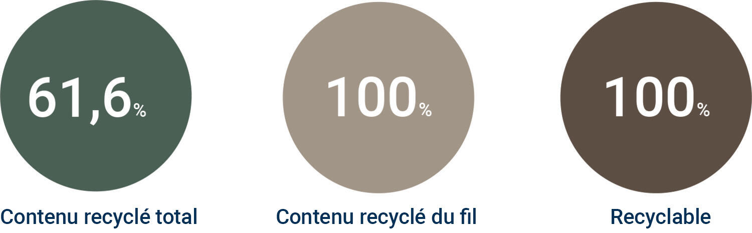 pourcentage de contenu recyclé de notre collection Airmaster Reflection
