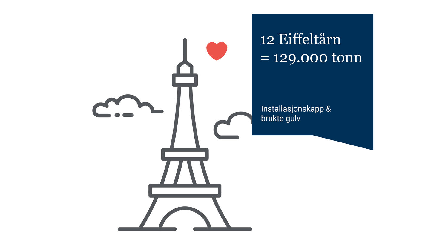 Siden 2010 har vi samlet inn hele 129 000 tonn gulv – tilsvarende vekten av 12 Eiffeltårn!