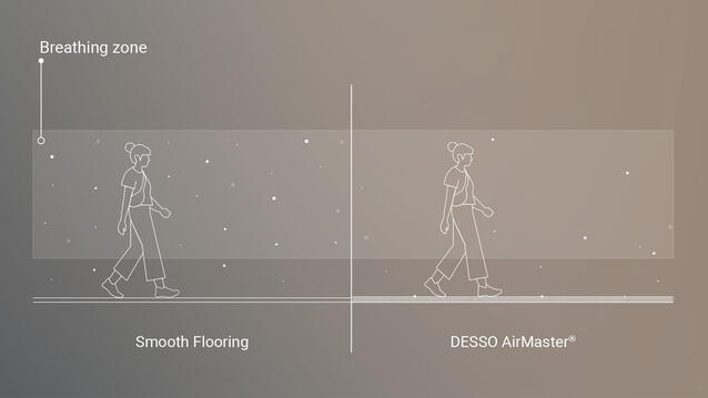 Comparison of the amount of fine dust in the breathing zone indoors when using resilient flooring versus DESSO AirMaster